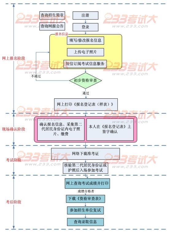 在職MBA報名流程