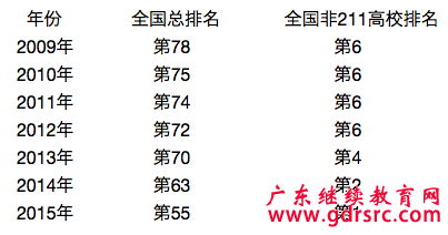 �P�c�Ї���ţ��ʮ����211��У