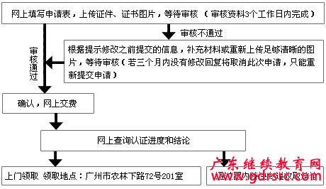 2016年廣東省學歷認證服務網(wǎng)上辦理流程