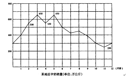 資料分析之統計圖分析