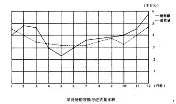 資料分析之統計圖分析