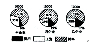 資料分析之統計圖分析