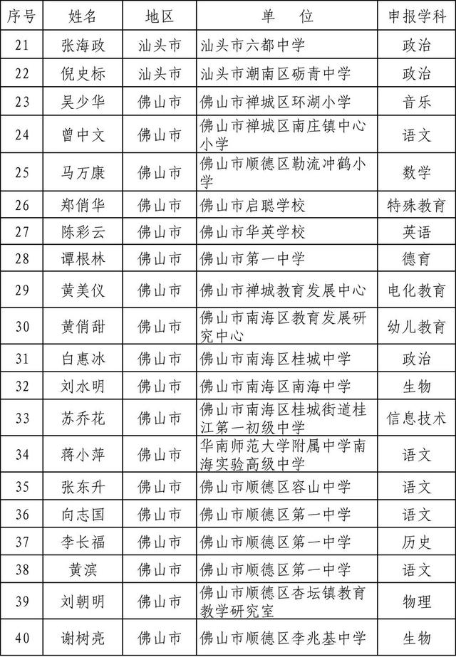 廣東省2019年度中小學正高級教師職稱評審通過人員開始公示啦