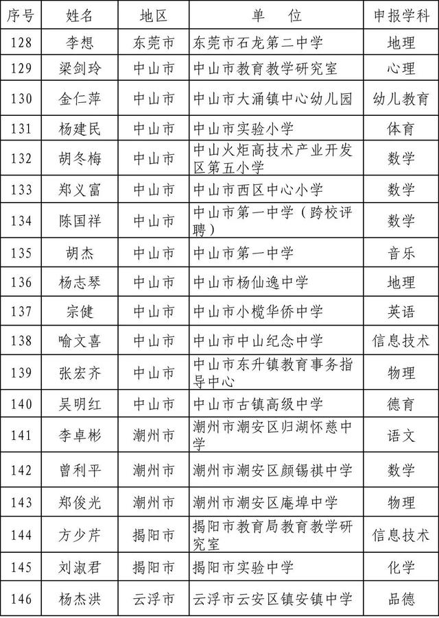 廣東省2019年度中小學正高級教師職稱評審通過人員開始公示啦