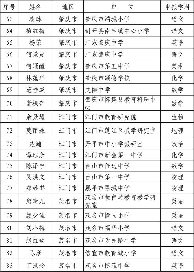 廣東省2019年度中小學正高級教師職稱評審通過人員開始公示啦