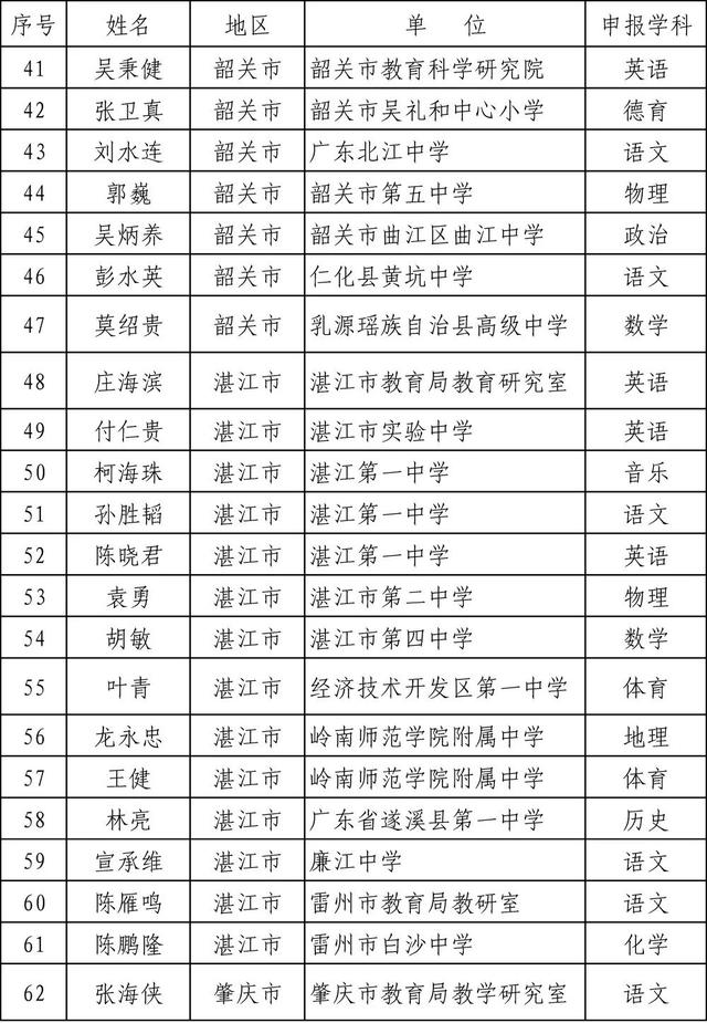 廣東省2019年度中小學正高級教師職稱評審通過人員開始公示啦