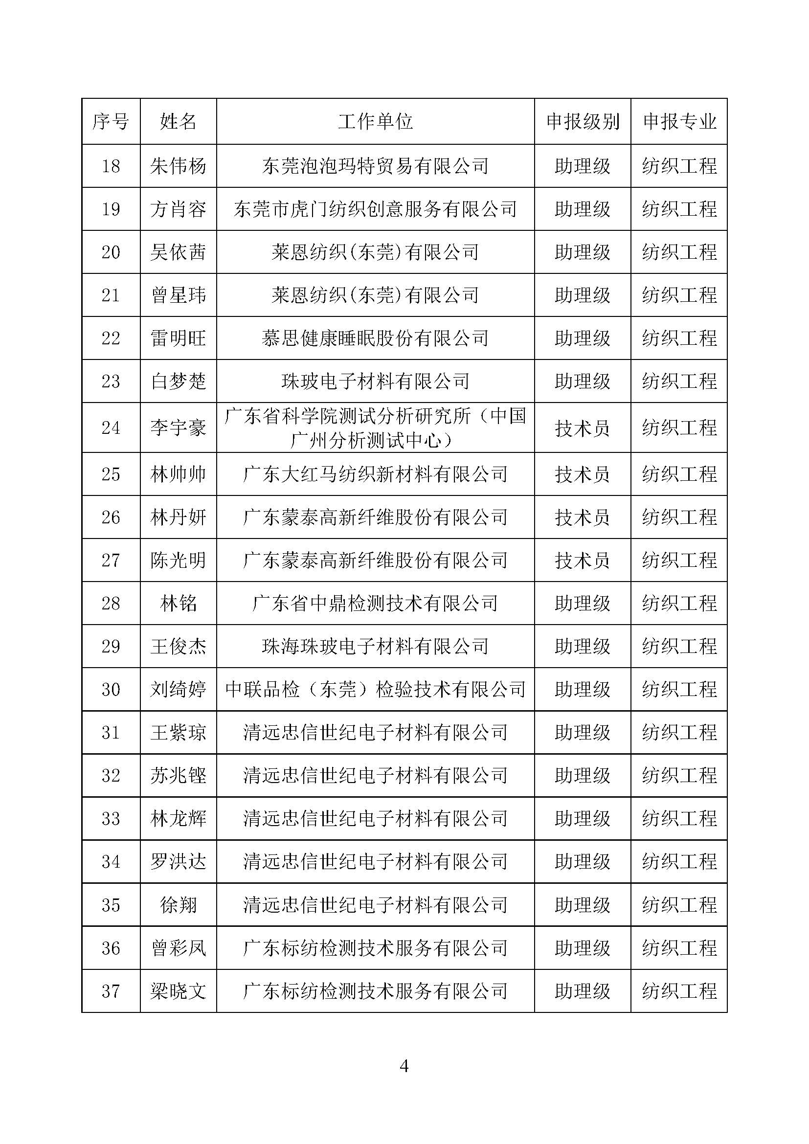 關(guān)于2024年度廣東省工程系列紡織專業(yè)高級(jí)職稱評(píng)審委員會(huì)評(píng)審?fù)ㄟ^人員名單的公示_頁面_4.jpg
