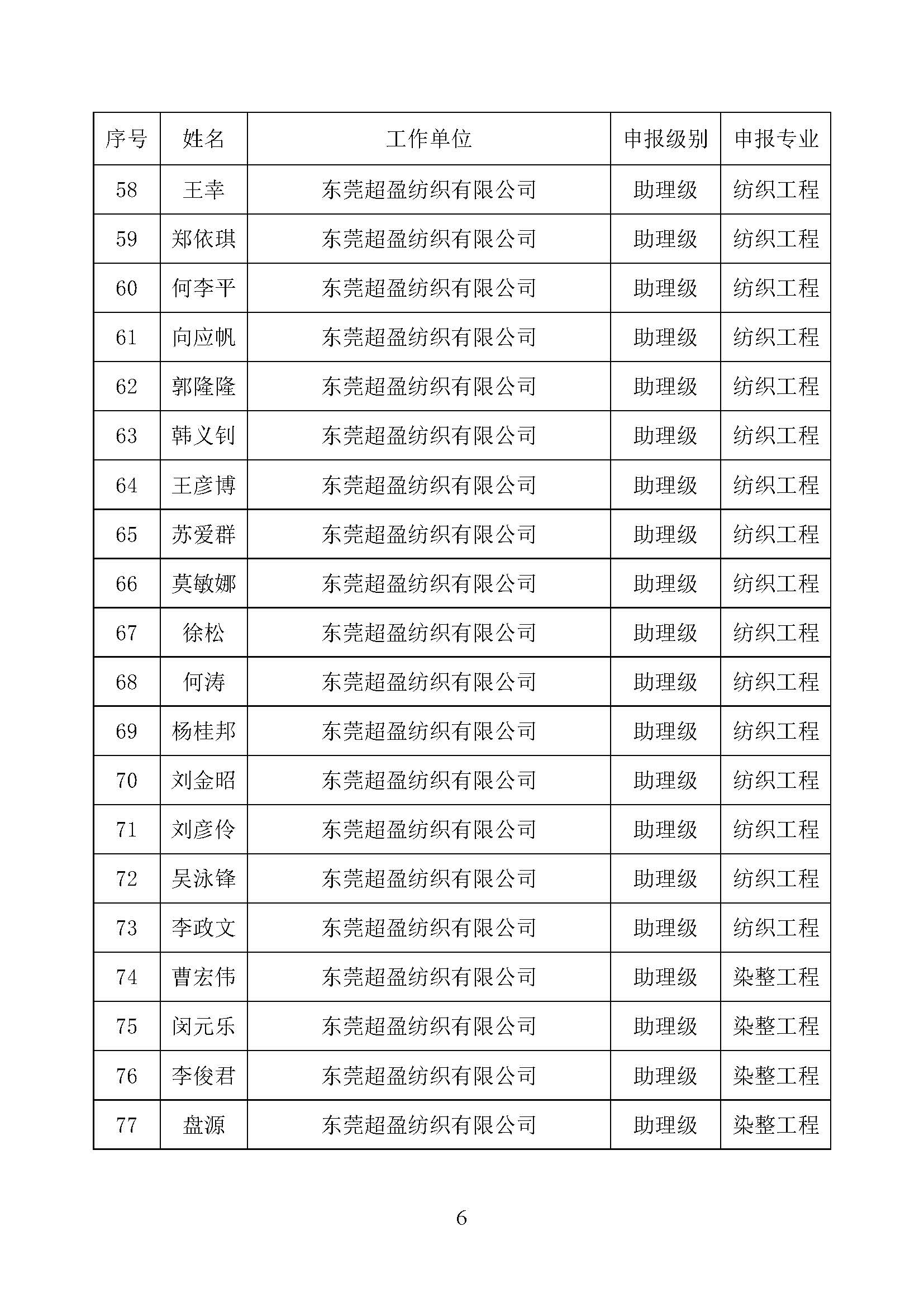 關(guān)于2024年度廣東省工程系列紡織專業(yè)高級(jí)職稱評(píng)審委員會(huì)評(píng)審?fù)ㄟ^人員名單的公示_頁面_6.jpg