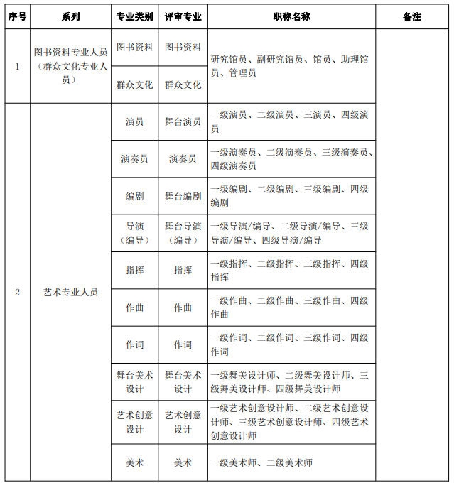 廣東省文化和旅游廳圖書資料、群眾文化、藝術(shù)專業(yè)職稱評審專業(yè)目錄