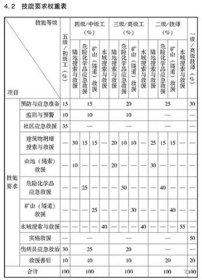 什么是應(yīng)急救援員?消防員需要考這個(gè)證書嗎?廣東應(yīng)急救援員