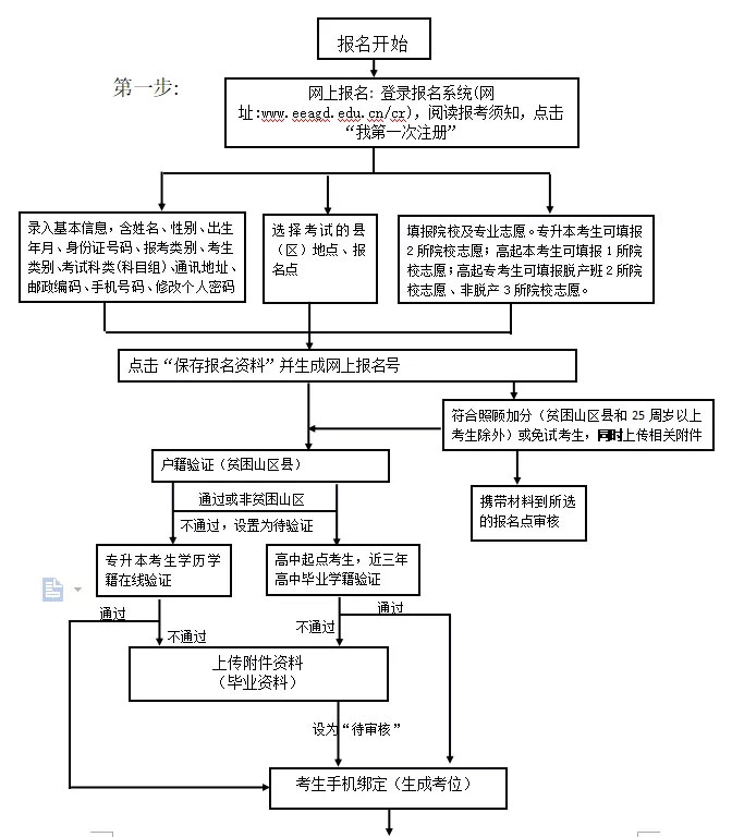 廣東省2021年成人高考報考流程
