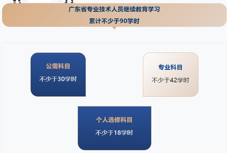 2022年廣東專業技術人員繼續教育怎么學,2022年廣東專業技術人員繼續教育在哪學