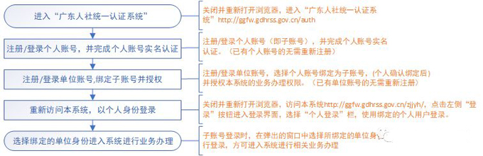 重要提醒:廣東省專業技術人員繼續教育系統企業及個人賬號認證流程,不認證將無法正常操作。