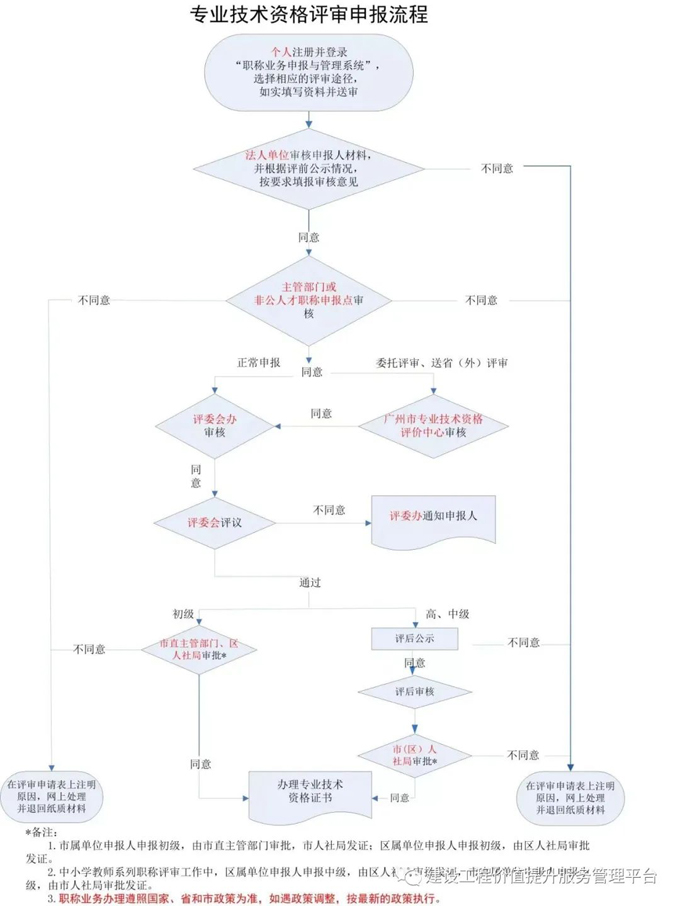 2022年廣東省職稱評審申報繼續(xù)教育,你了解么?